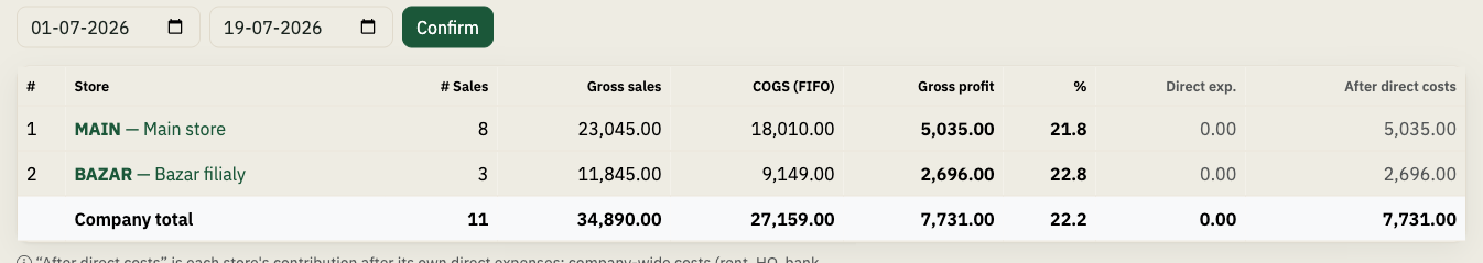 Store comparison — sales, gross profit and margin per branch