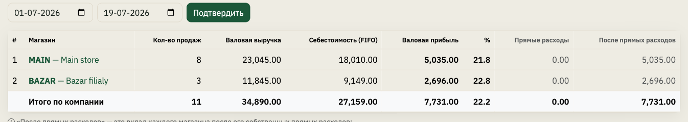 Store comparison — sales, gross profit and margin per branch